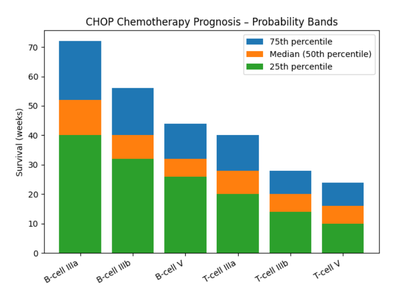 CHOP Chemotherapy Prognosis by cell type and stage - showing probability bands for B-cell and T-cell lymphoma